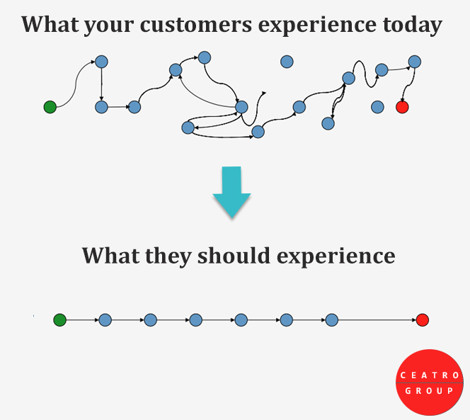 Customer experience, Simplified CX, Good Customer Experience